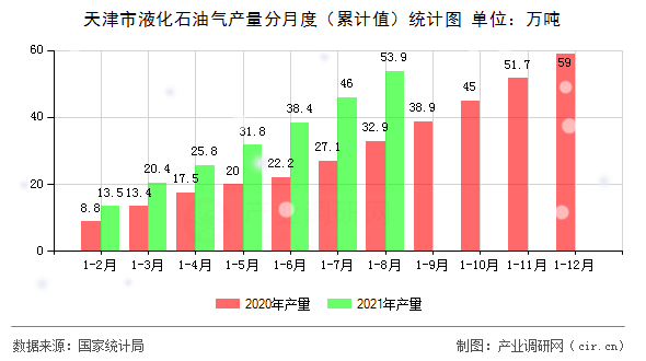 天津市液化石油氣產(chǎn)量分月度（累計(jì)值）統(tǒng)計(jì)圖