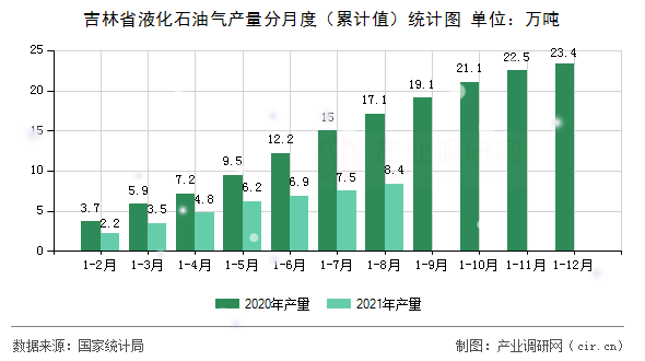 吉林省液化石油氣產(chǎn)量分月度（累計值）統(tǒng)計圖