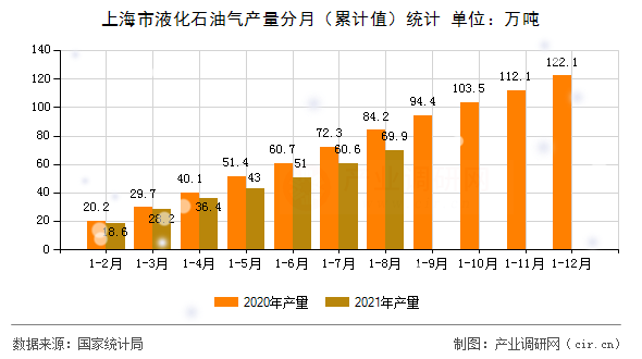 上海市液化石油氣產(chǎn)量分月（累計(jì)值）統(tǒng)計(jì)
