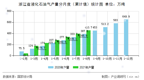 浙江省液化石油氣產(chǎn)量分月度（累計值）統(tǒng)計圖