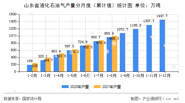 山東省液化石油氣產(chǎn)量分月度（累計(jì)值）統(tǒng)計(jì)圖