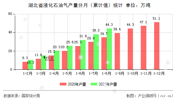 湖北省液化石油氣產(chǎn)量分月（累計值）統(tǒng)計