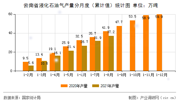 云南省液化石油氣產(chǎn)量分月度（累計值）統(tǒng)計圖
