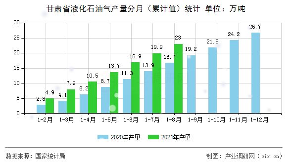 甘肅省液化石油氣產(chǎn)量分月（累計值）統(tǒng)計