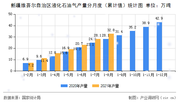 新疆維吾爾自治區(qū)液化石油氣產(chǎn)量分月度（累計(jì)值）統(tǒng)計(jì)圖