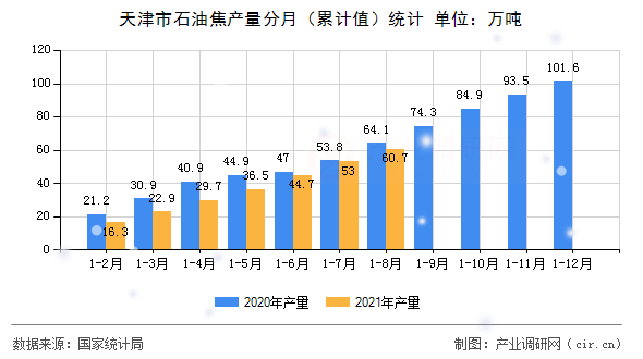 天津市石油焦產(chǎn)量分月（累計(jì)值）統(tǒng)計(jì)