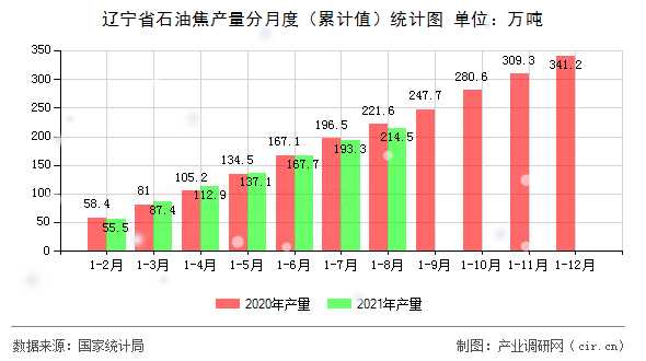 遼寧省石油焦產(chǎn)量分月度（累計(jì)值）統(tǒng)計(jì)圖