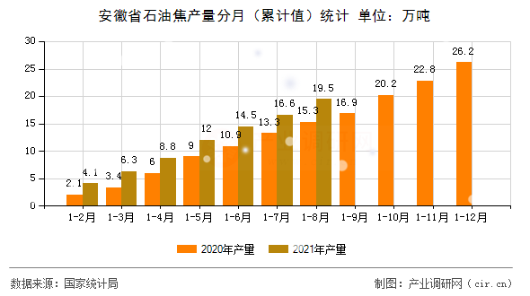 安徽省石油焦產(chǎn)量分月（累計值）統(tǒng)計