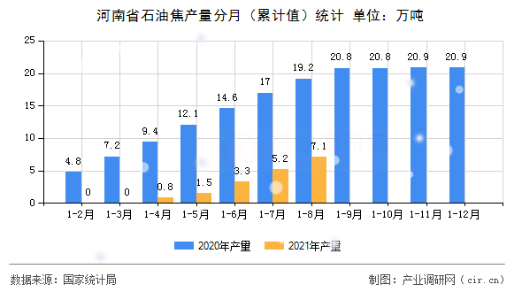 河南省石油焦產(chǎn)量分月（累計(jì)值）統(tǒng)計(jì)