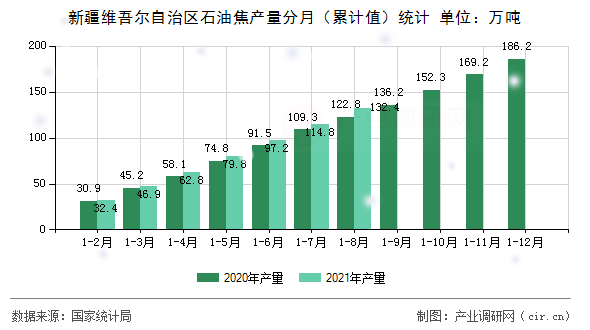 新疆維吾爾自治區(qū)石油焦產(chǎn)量分月（累計值）統(tǒng)計