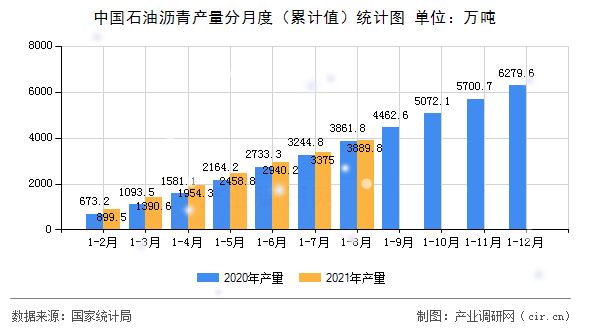 中國石油瀝青產(chǎn)量分月度（累計值）統(tǒng)計圖