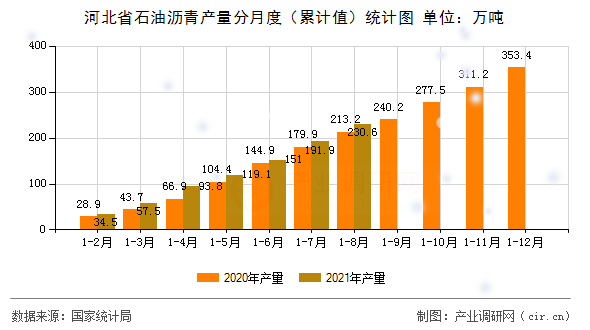 河北省石油瀝青產(chǎn)量分月度（累計(jì)值）統(tǒng)計(jì)圖