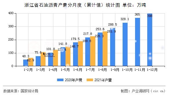 浙江省石油瀝青產(chǎn)量分月度（累計(jì)值）統(tǒng)計(jì)圖