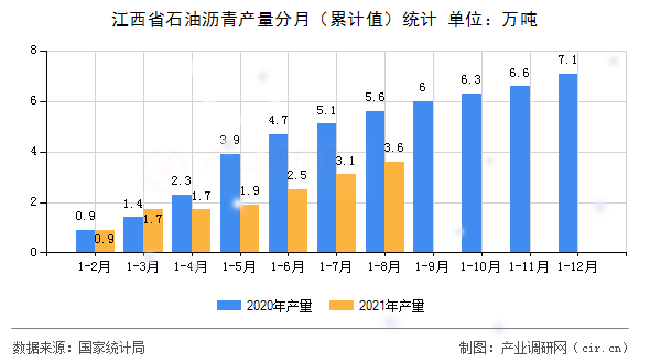 江西省石油瀝青產(chǎn)量分月（累計(jì)值）統(tǒng)計(jì)