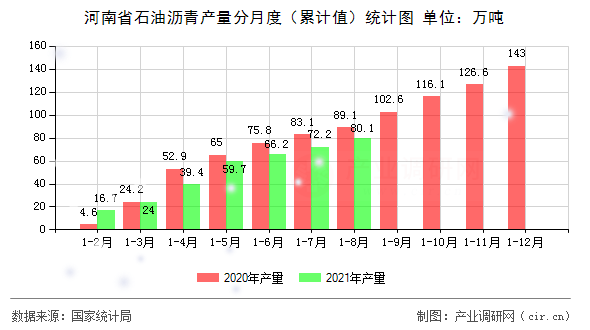 河南省石油瀝青產(chǎn)量分月度（累計值）統(tǒng)計圖