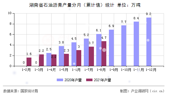湖南省石油瀝青產(chǎn)量分月（累計(jì)值）統(tǒng)計(jì)