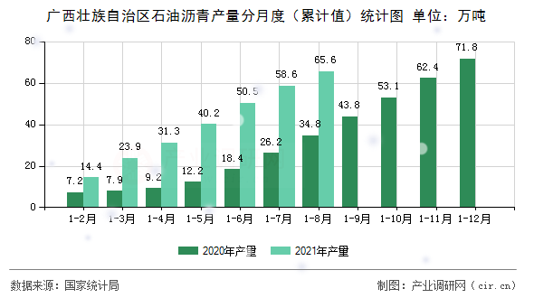 廣西壯族自治區(qū)石油瀝青產(chǎn)量分月度（累計(jì)值）統(tǒng)計(jì)圖