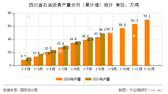 四川省石油瀝青產(chǎn)量分月（累計值）統(tǒng)計