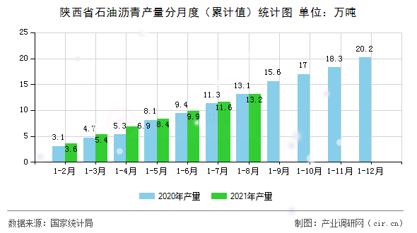 陜西省石油瀝青產(chǎn)量分月度（累計(jì)值）統(tǒng)計(jì)圖