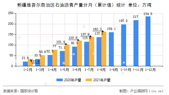 新疆維吾爾自治區(qū)石油瀝青產(chǎn)量分月（累計(jì)值）統(tǒng)計(jì)