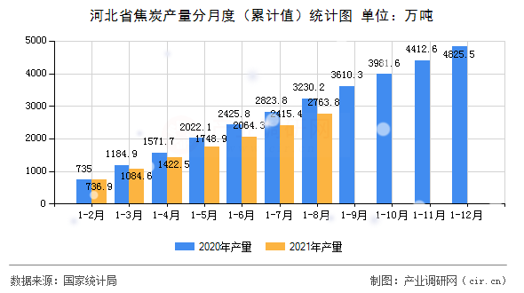 河北省焦炭產(chǎn)量分月度（累計值）統(tǒng)計圖