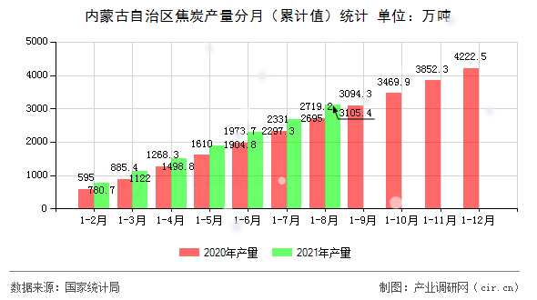 內(nèi)蒙古自治區(qū)焦炭產(chǎn)量分月（累計值）統(tǒng)計