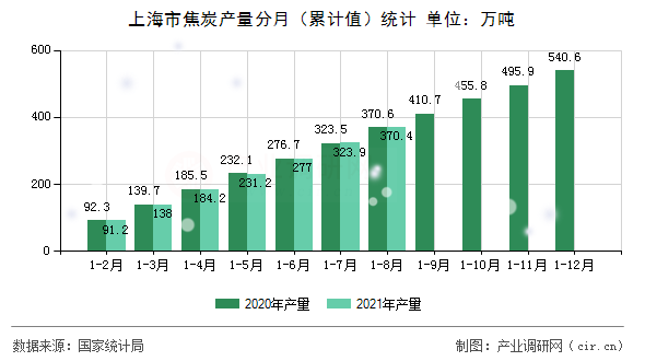 上海市焦炭產(chǎn)量分月（累計值）統(tǒng)計