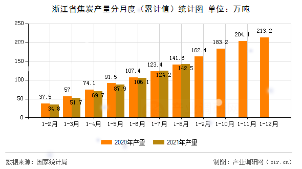 浙江省焦炭產量分月度（累計值）統(tǒng)計圖