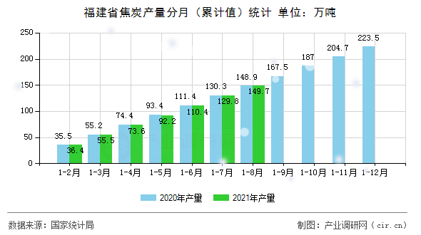 福建省焦炭產(chǎn)量分月（累計(jì)值）統(tǒng)計(jì)