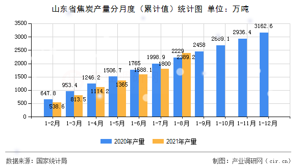 山東省焦炭產(chǎn)量分月度（累計(jì)值）統(tǒng)計(jì)圖