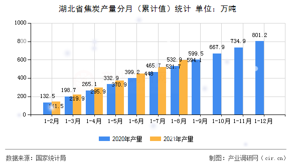 湖北省焦炭產(chǎn)量分月（累計值）統(tǒng)計