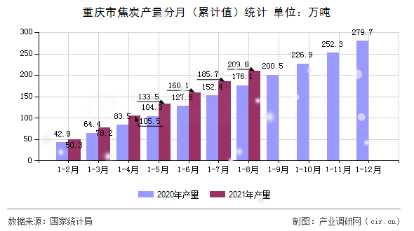 重慶市焦炭產(chǎn)量分月（累計(jì)值）統(tǒng)計(jì)