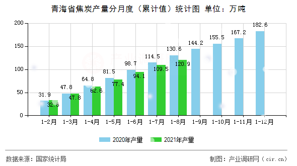 青海省焦炭產量分月度（累計值）統(tǒng)計圖