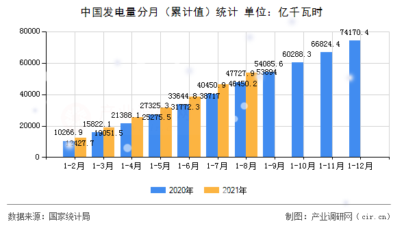 中國發(fā)電量分月（累計(jì)值）統(tǒng)計(jì)