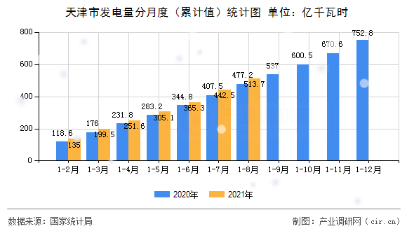 天津市發(fā)電量分月度（累計值）統(tǒng)計圖