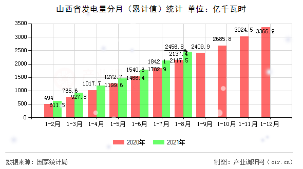 山西省發(fā)電量分月（累計(jì)值）統(tǒng)計(jì)