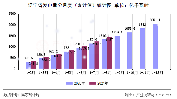 遼寧省發(fā)電量分月度（累計(jì)值）統(tǒng)計(jì)圖