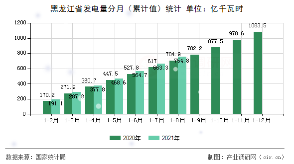 黑龍江省發(fā)電量分月（累計值）統(tǒng)計