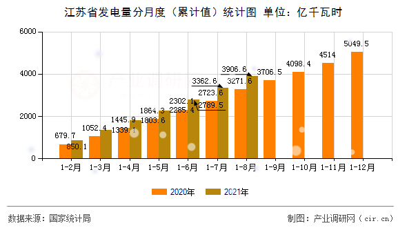 江蘇省發(fā)電量分月度（累計值）統(tǒng)計圖