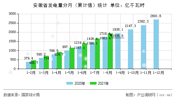 安徽省發(fā)電量分月（累計值）統(tǒng)計