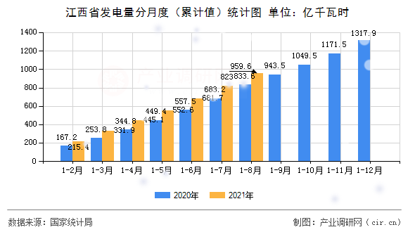 江西省發(fā)電量分月度（累計值）統(tǒng)計圖