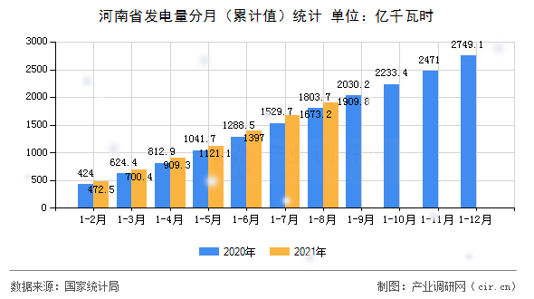 河南省發(fā)電量分月（累計(jì)值）統(tǒng)計(jì)