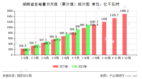 湖南省發(fā)電量分月度（累計(jì)值）統(tǒng)計(jì)圖