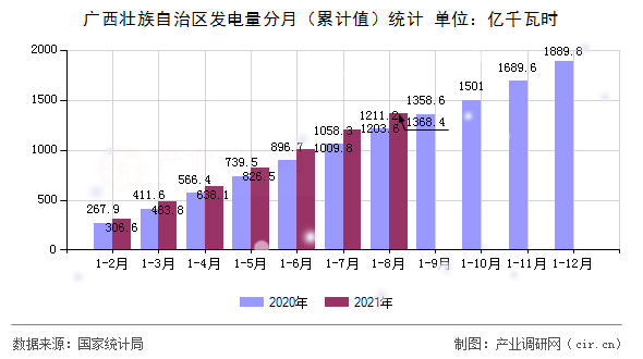 廣西壯族自治區(qū)發(fā)電量分月（累計(jì)值）統(tǒng)計(jì)