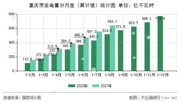 重慶市發(fā)電量分月度（累計(jì)值）統(tǒng)計(jì)圖