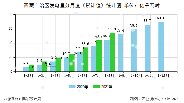 西藏自治區(qū)發(fā)電量分月度（累計(jì)值）統(tǒng)計(jì)圖