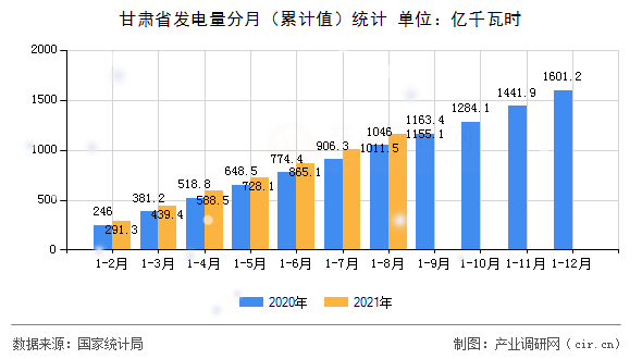 甘肅省發(fā)電量分月（累計(jì)值）統(tǒng)計(jì)