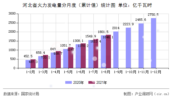 河北省火力發(fā)電量分月度（累計值）統計圖