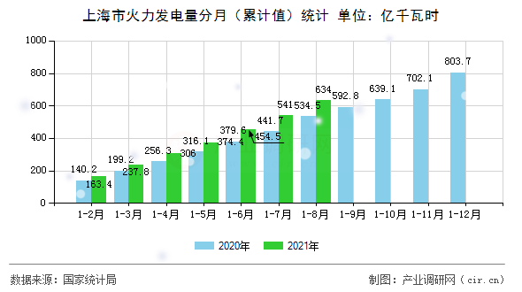 上海市火力發(fā)電量分月（累計值）統(tǒng)計