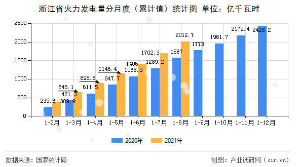 浙江省火力發(fā)電量分月度（累計(jì)值）統(tǒng)計(jì)圖